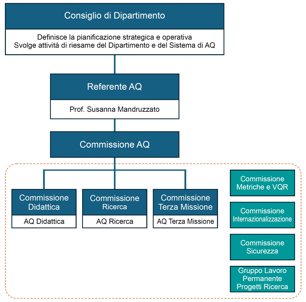 Struttura E Sistema Di Aq Del Dipartimento Struttura E Sistema Di Aq Del Dipartimento